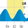 Salt Water Creek, Wright River tide chart for Sunday, May 10, 2026