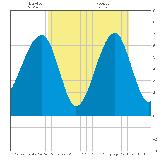 Salt Water Creek, Wright River tide chart for Monday, May 11, 2026