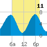 Salt Water Creek, Wright River tide chart for Monday, May 11, 2026