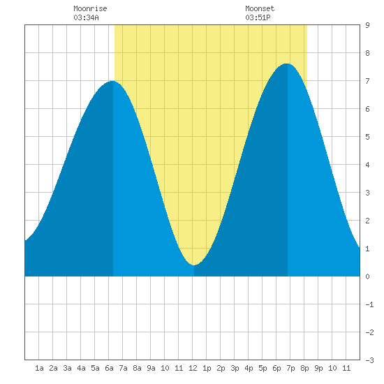 Salt Water Creek, Wright River tide chart for Tuesday, May 12, 2026