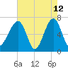 Salt Water Creek, Wright River tide chart for Tuesday, May 12, 2026