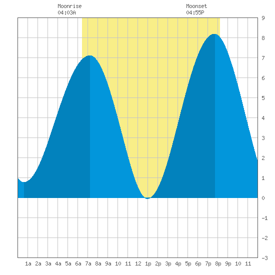 Salt Water Creek, Wright River tide chart for Wednesday, May 13, 2026