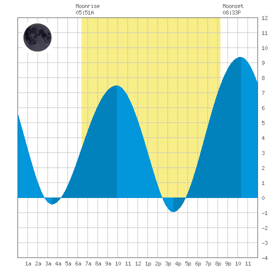 Salt Water Creek, Wright River tide chart for Saturday, May 16, 2026