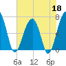 Salt Water Creek, Wright River tide chart for Monday, May 18, 2026