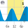 Salt Water Creek, Wright River tide chart for Friday, May 1, 2026