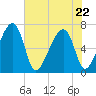 Salt Water Creek, Wright River tide chart for Friday, May 22, 2026