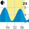 Salt Water Creek, Wright River tide chart for Saturday, May 23, 2026