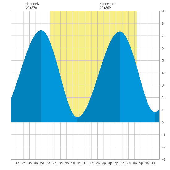 Salt Water Creek, Wright River tide chart for Sunday, May 24, 2026