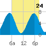 Salt Water Creek, Wright River tide chart for Sunday, May 24, 2026
