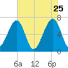 Salt Water Creek, Wright River tide chart for Monday, May 25, 2026