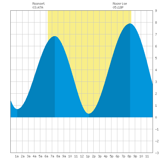 Salt Water Creek, Wright River tide chart for Wednesday, May 27, 2026