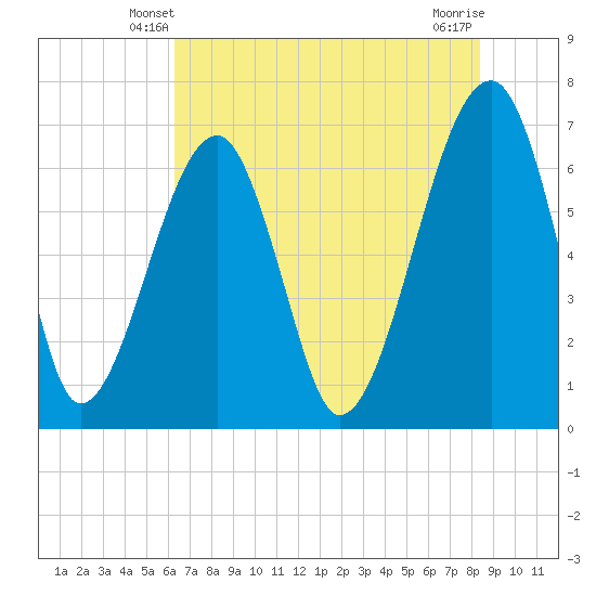Salt Water Creek, Wright River tide chart for Thursday, May 28, 2026