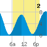 Salt Water Creek, Wright River tide chart for Saturday, May 2, 2026