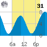 Salt Water Creek, Wright River tide chart for Sunday, May 31, 2026