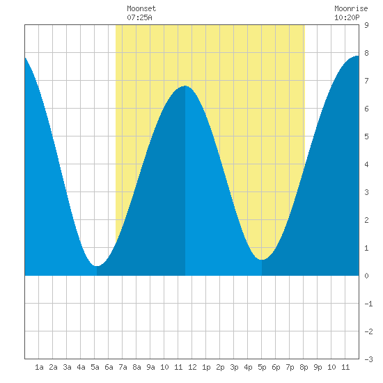 Salt Water Creek, Wright River tide chart for Sunday, May 3, 2026