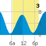 Salt Water Creek, Wright River tide chart for Sunday, May 3, 2026