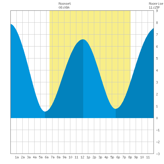 Salt Water Creek, Wright River tide chart for Monday, May 4, 2026