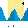 Salt Water Creek, Wright River tide chart for Monday, May 4, 2026