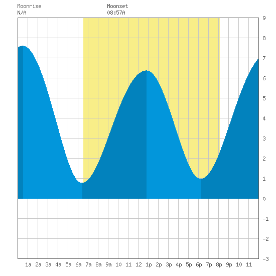 Salt Water Creek, Wright River tide chart for Tuesday, May 5, 2026