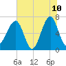 Salt Water Creek, Wright River tide chart for Wednesday, June 10, 2026