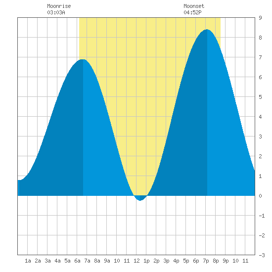 Salt Water Creek, Wright River tide chart for Thursday, June 11, 2026