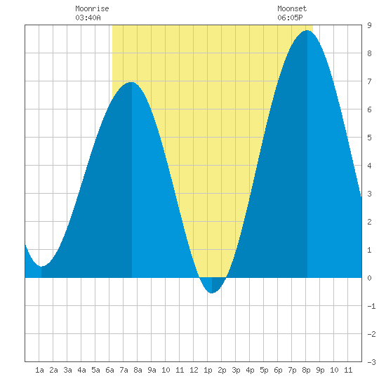 Salt Water Creek, Wright River tide chart for Friday, June 12, 2026