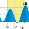 Salt Water Creek, Wright River tide chart for Saturday, June 13, 2026
