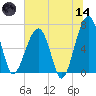 Salt Water Creek, Wright River tide chart for Sunday, June 14, 2026