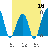 Salt Water Creek, Wright River tide chart for Tuesday, June 16, 2026