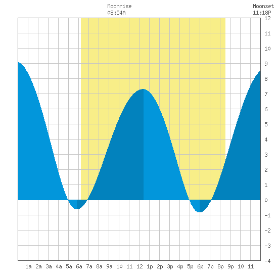 Salt Water Creek, Wright River tide chart for Wednesday, June 17, 2026