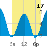 Salt Water Creek, Wright River tide chart for Wednesday, June 17, 2026