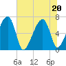Salt Water Creek, Wright River tide chart for Saturday, June 20, 2026