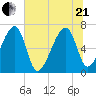 Salt Water Creek, Wright River tide chart for Sunday, June 21, 2026