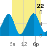 Salt Water Creek, Wright River tide chart for Monday, June 22, 2026