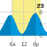 Salt Water Creek, Wright River tide chart for Tuesday, June 23, 2026