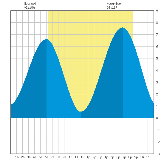 Salt Water Creek, Wright River tide chart for Wednesday, June 24, 2026