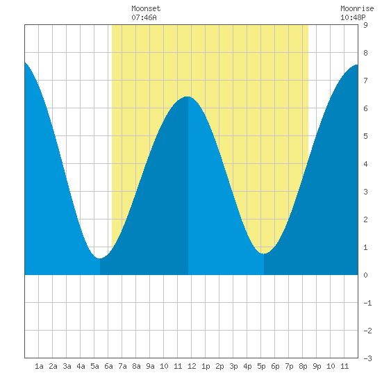 Salt Water Creek, Wright River tide chart for Tuesday, June 2, 2026