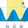 Salt Water Creek, Wright River tide chart for Tuesday, June 2, 2026