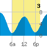 Salt Water Creek, Wright River tide chart for Wednesday, June 3, 2026
