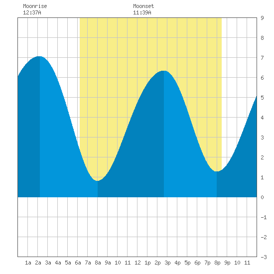 Salt Water Creek, Wright River tide chart for Saturday, June 6, 2026