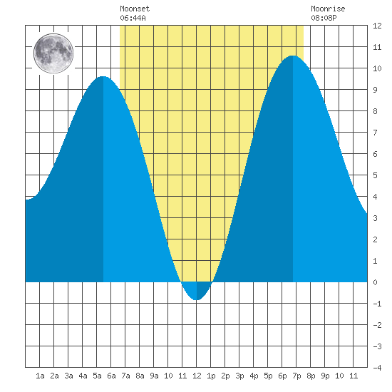 Similk Bay tide chart for Saturday, September 10, 2022