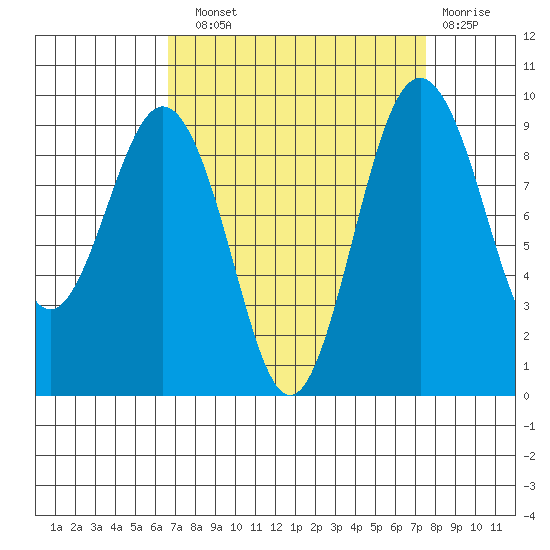 Similk Bay tide chart for Sunday, September 11, 2022