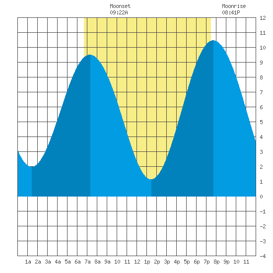 Similk Bay tide chart for Monday, September 12, 2022