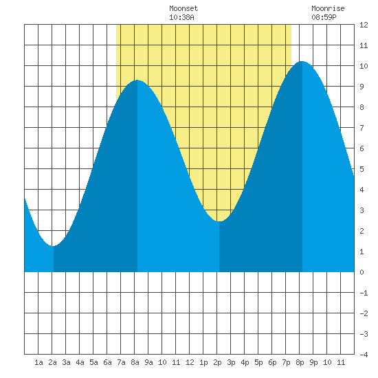 Similk Bay tide chart for Tuesday, September 13, 2022