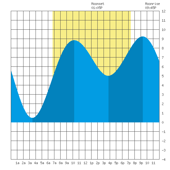 Similk Bay tide chart for Thursday, September 15, 2022