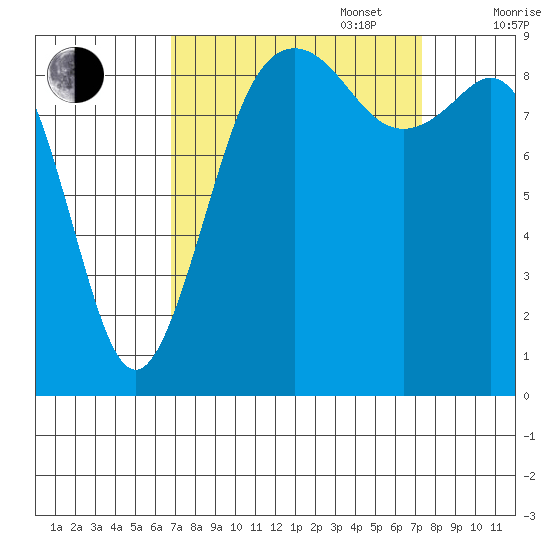 Similk Bay tide chart for Saturday, September 17, 2022