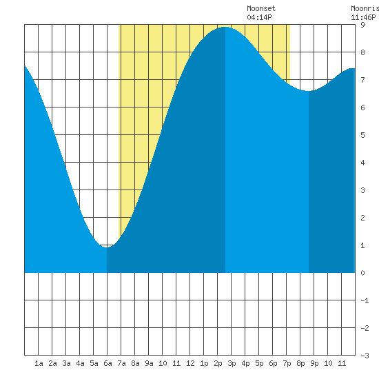Similk Bay tide chart for Sunday, September 18, 2022