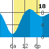 Similk Bay tide chart for Sunday, September 18, 2022
