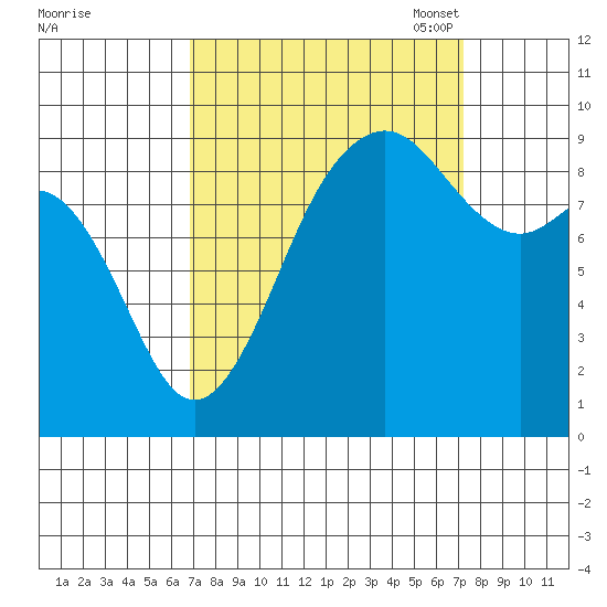 Similk Bay tide chart for Monday, September 19, 2022
