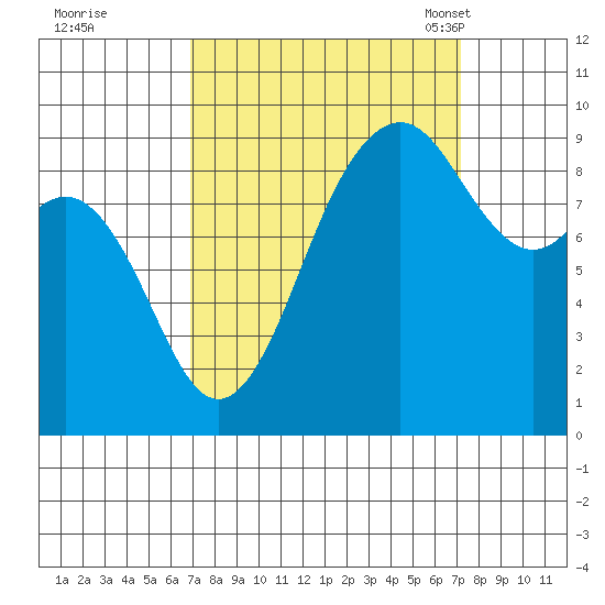 Similk Bay tide chart for Tuesday, September 20, 2022